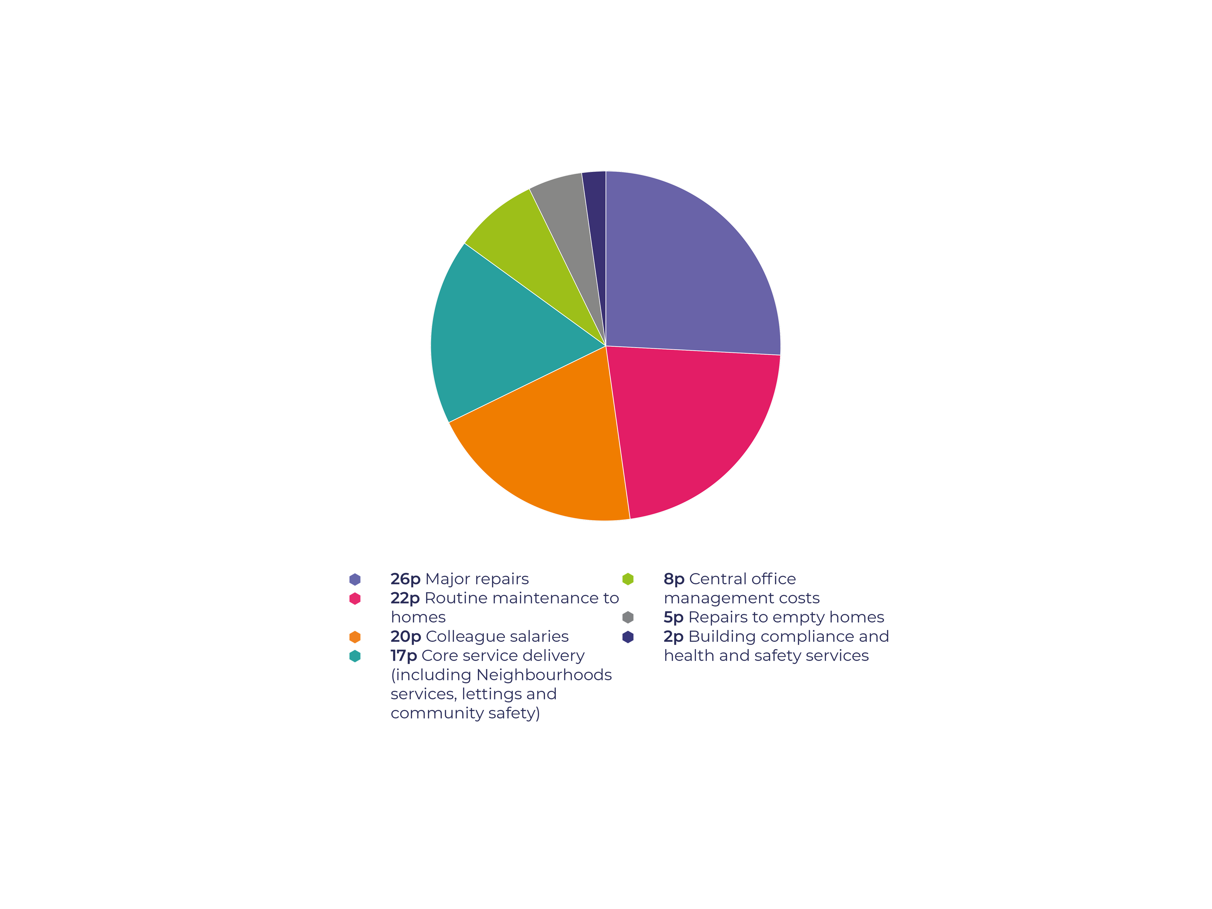 How your rent is spent