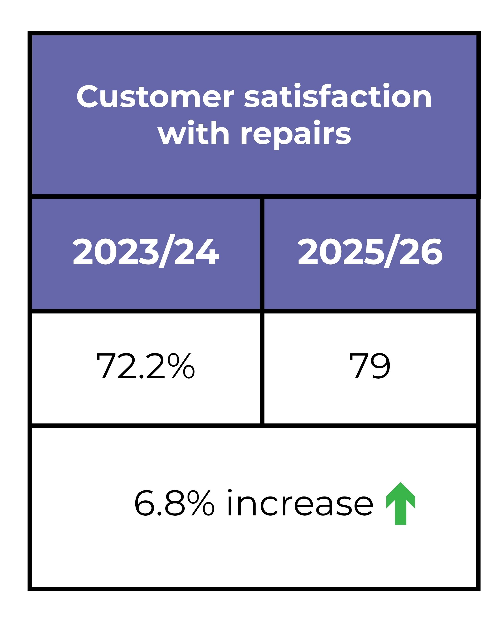 Table showing increase in customer satisfaction with repairs