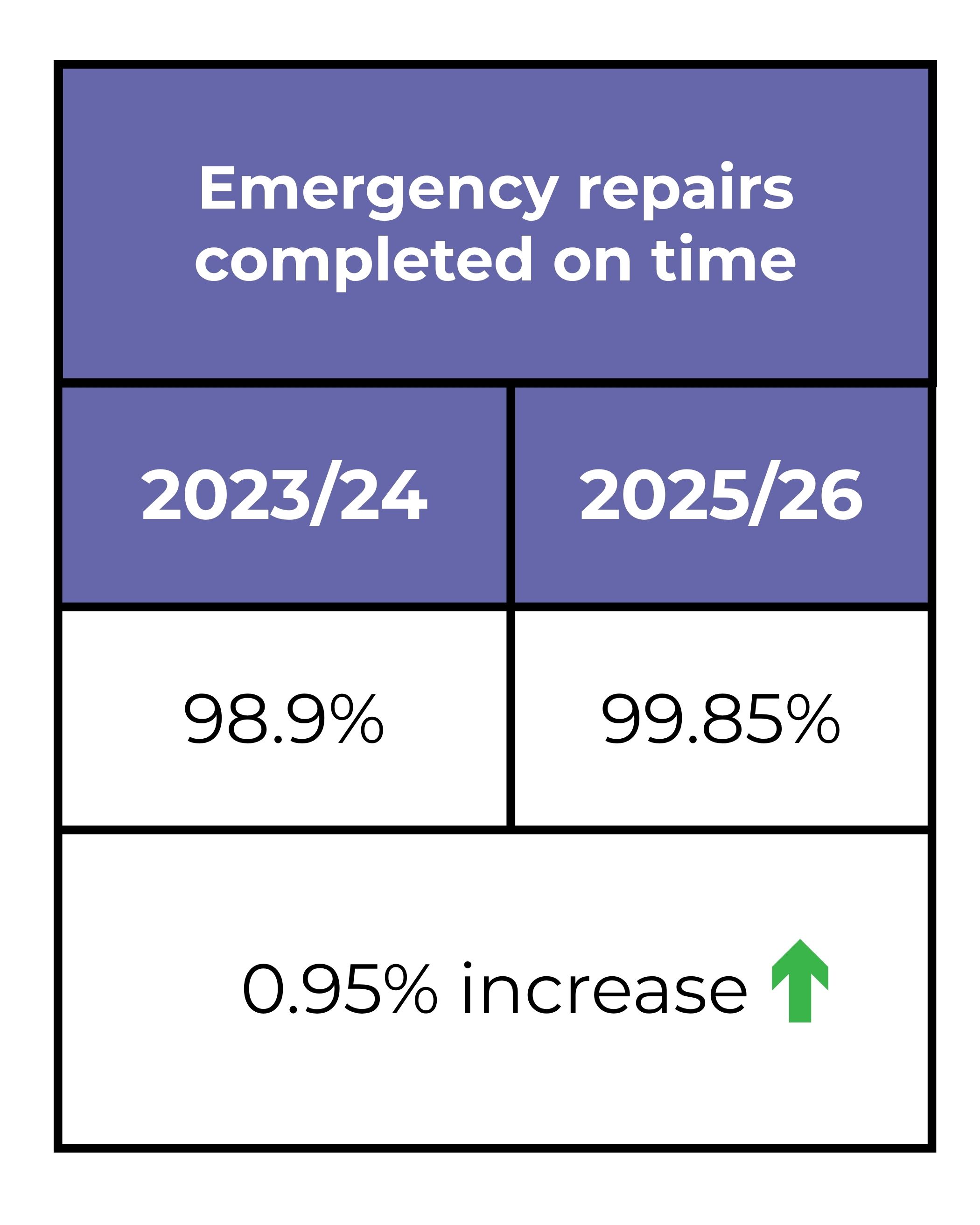 Table showing increase in emergency repairs completed on time