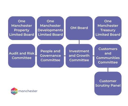 A diagram representing One Manchester and its Property, Development, and Treasury elements accountability to Committees and Panels
